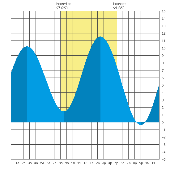 Mitchell Bay tide chart for Thursday, October 31, 2024