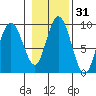 Mitchell Bay tide chart for Thursday, October 31, 2024
