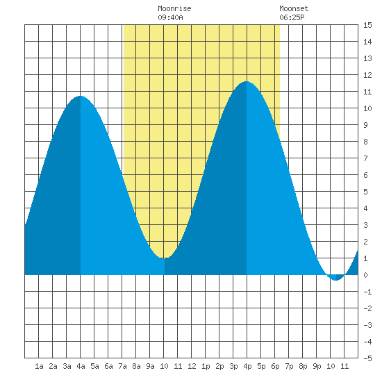 Mitchell Bay tide chart for Friday, October 4, 2024