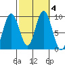 Mitchell Bay tide chart for Friday, October 4, 2024