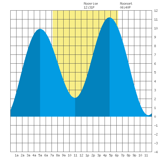 Mitchell Bay tide chart for Sunday, October 6, 2024