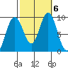 Mitchell Bay tide chart for Sunday, October 6, 2024