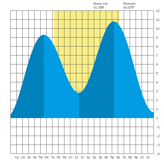 Mitchell Bay tide chart for Monday, October 7, 2024