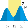 Mitchell Bay tide chart for Monday, October 7, 2024