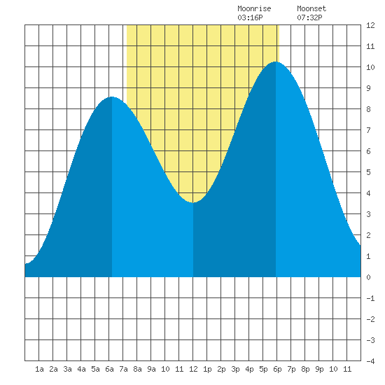 Mitchell Bay tide chart for Tuesday, October 8, 2024