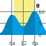 Mitchell Bay tide chart for Tuesday, October 8, 2024