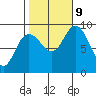 Mitchell Bay tide chart for Wednesday, October 9, 2024
