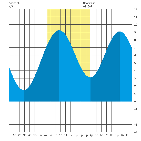 Mitchell Bay tide chart for Sunday, November 10, 2024