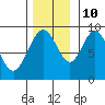 Mitchell Bay tide chart for Sunday, November 10, 2024