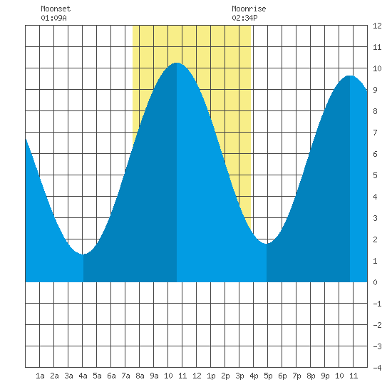 Mitchell Bay tide chart for Monday, November 11, 2024