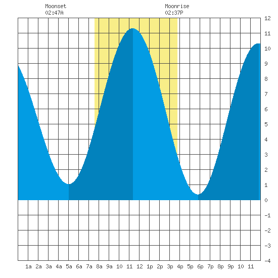 Mitchell Bay tide chart for Tuesday, November 12, 2024