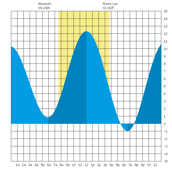 Mitchell Bay tide chart for Wednesday, November 13, 2024