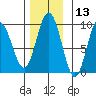 Mitchell Bay tide chart for Wednesday, November 13, 2024