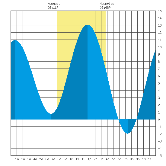 Mitchell Bay tide chart for Thursday, November 14, 2024