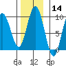 Mitchell Bay tide chart for Thursday, November 14, 2024
