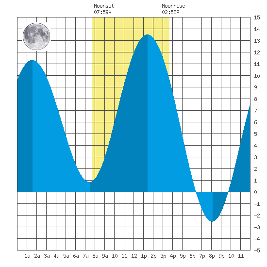 Mitchell Bay tide chart for Friday, November 15, 2024
