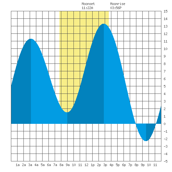 Mitchell Bay tide chart for Sunday, November 17, 2024