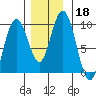 Mitchell Bay tide chart for Monday, November 18, 2024