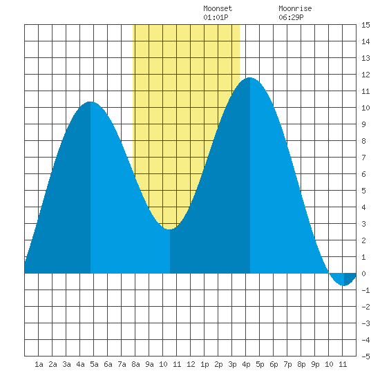Mitchell Bay tide chart for Tuesday, November 19, 2024