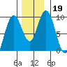 Mitchell Bay tide chart for Tuesday, November 19, 2024