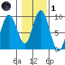 Mitchell Bay tide chart for Friday, November 1, 2024