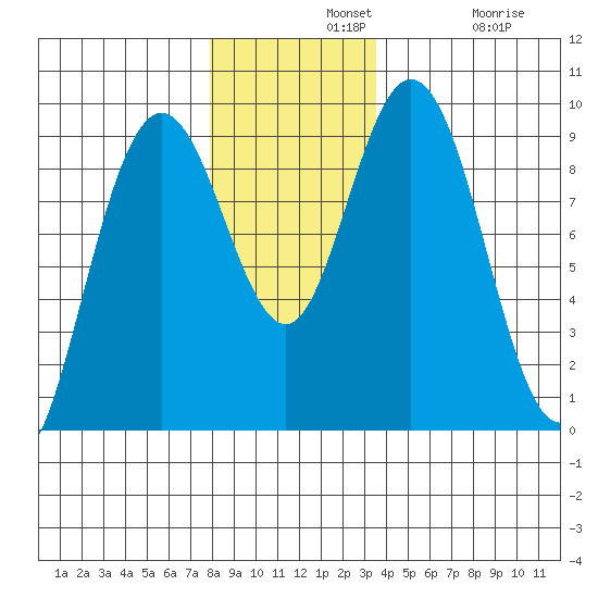 Mitchell Bay tide chart for Wednesday, November 20, 2024
