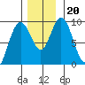 Mitchell Bay tide chart for Wednesday, November 20, 2024