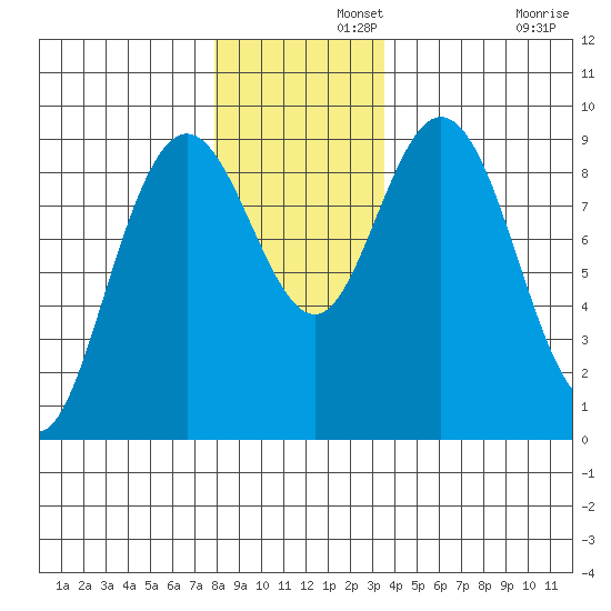 Mitchell Bay tide chart for Thursday, November 21, 2024