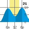 Mitchell Bay tide chart for Thursday, November 21, 2024