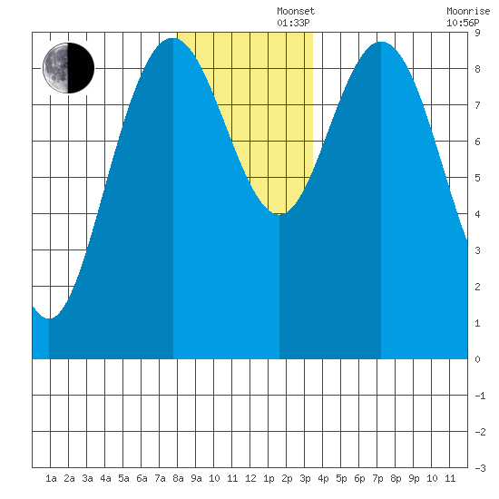 Mitchell Bay tide chart for Friday, November 22, 2024