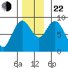 Mitchell Bay tide chart for Friday, November 22, 2024