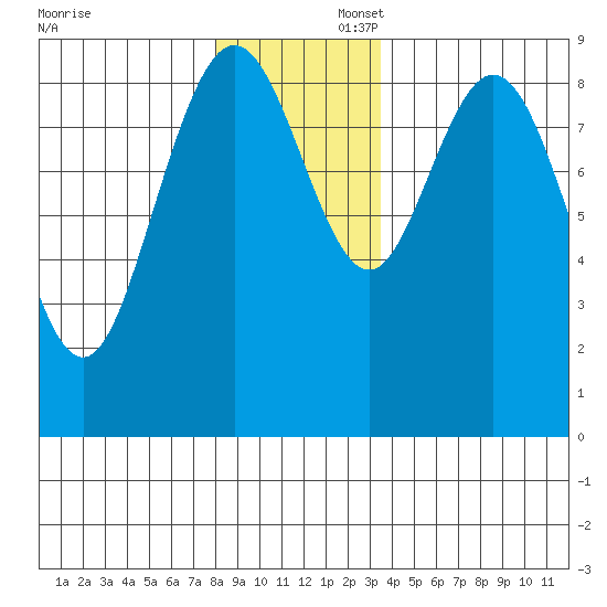 Mitchell Bay tide chart for Saturday, November 23, 2024