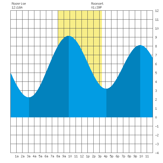 Mitchell Bay tide chart for Sunday, November 24, 2024