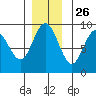 Mitchell Bay tide chart for Tuesday, November 26, 2024