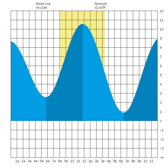 Mitchell Bay tide chart for Wednesday, November 27, 2024