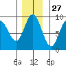 Mitchell Bay tide chart for Wednesday, November 27, 2024