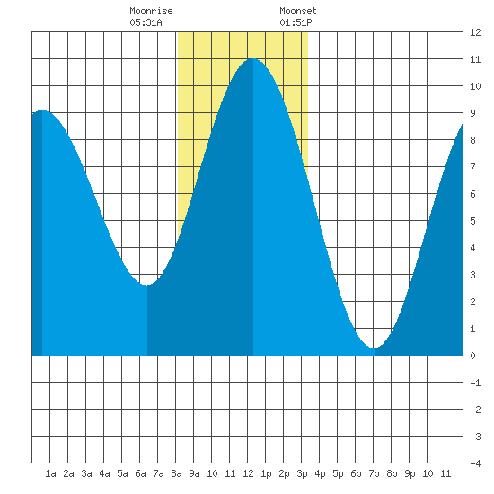 Mitchell Bay tide chart for Thursday, November 28, 2024