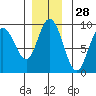 Mitchell Bay tide chart for Thursday, November 28, 2024