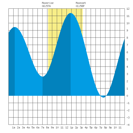 Mitchell Bay tide chart for Friday, November 29, 2024