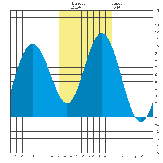 Mitchell Bay tide chart for Saturday, November 2, 2024