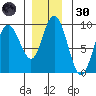 Mitchell Bay tide chart for Saturday, November 30, 2024