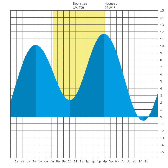 Mitchell Bay tide chart for Sunday, November 3, 2024