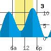 Mitchell Bay tide chart for Sunday, November 3, 2024