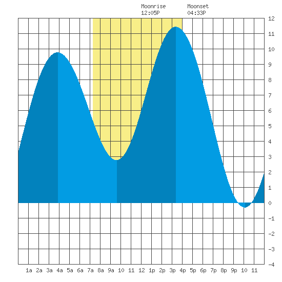 Mitchell Bay tide chart for Monday, November 4, 2024