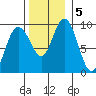 Mitchell Bay tide chart for Tuesday, November 5, 2024