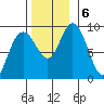 Mitchell Bay tide chart for Wednesday, November 6, 2024