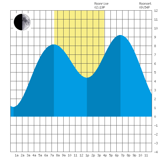 Mitchell Bay tide chart for Friday, November 8, 2024