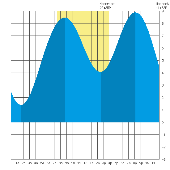 Mitchell Bay tide chart for Saturday, November 9, 2024