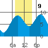 Mitchell Bay tide chart for Saturday, November 9, 2024