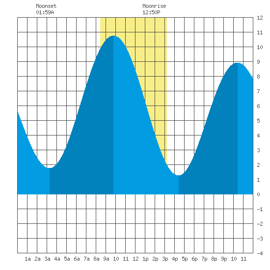 Mitchell Bay tide chart for Tuesday, December 10, 2024